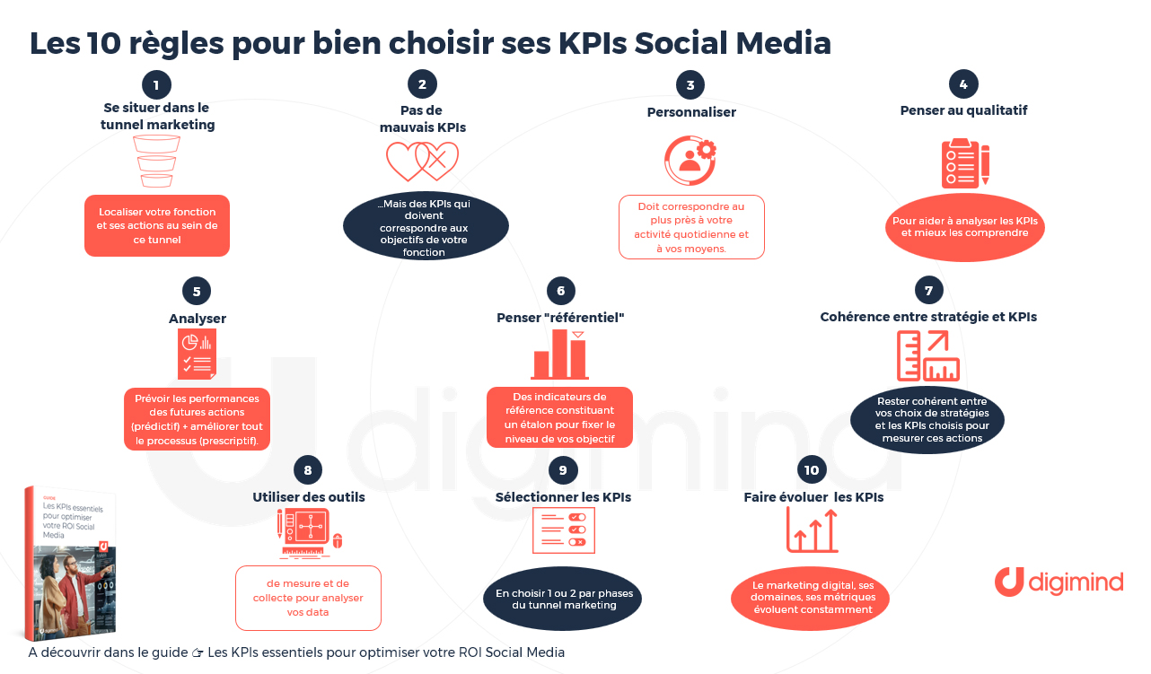 10 règles et bonnes pratiques pour bien choisir vos KPIs Social Media